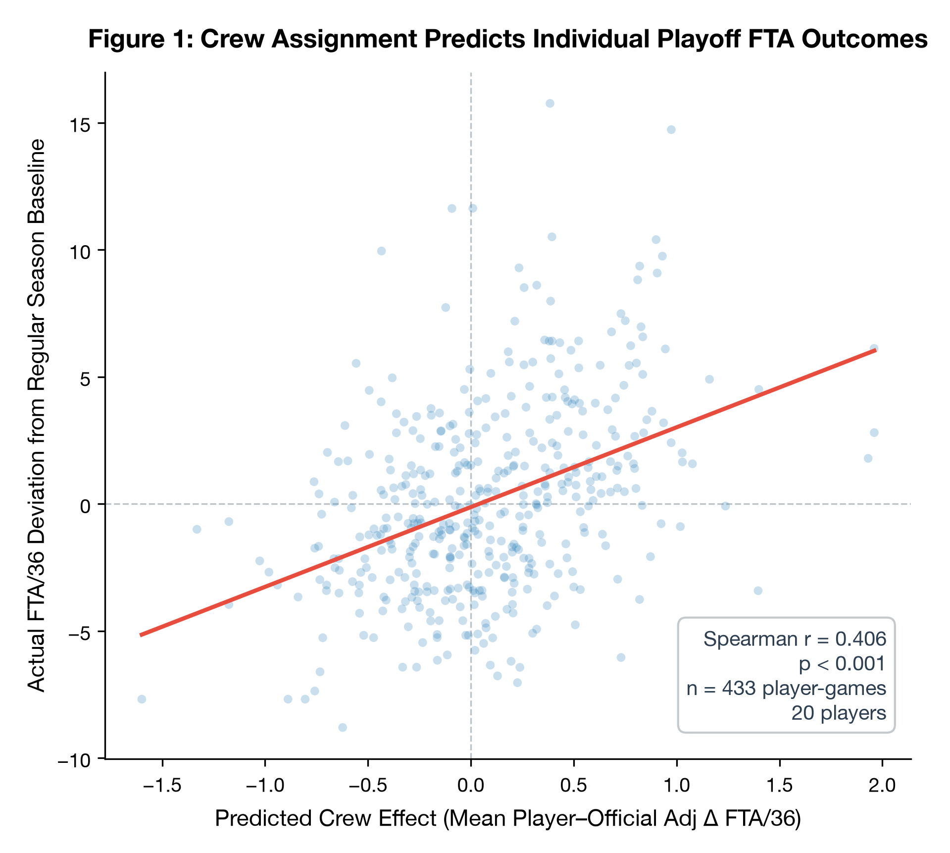 Crew prediction scatter